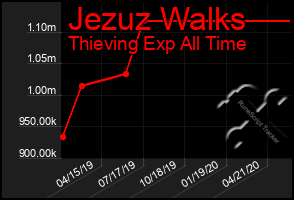 Total Graph of Jezuz Walks