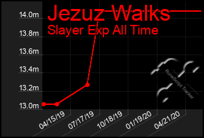 Total Graph of Jezuz Walks