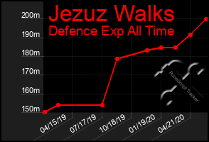 Total Graph of Jezuz Walks