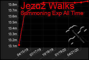 Total Graph of Jezuz Walks