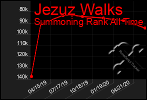 Total Graph of Jezuz Walks