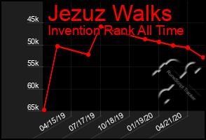 Total Graph of Jezuz Walks