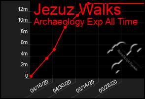 Total Graph of Jezuz Walks