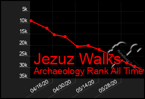 Total Graph of Jezuz Walks