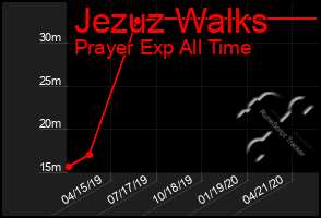 Total Graph of Jezuz Walks