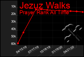 Total Graph of Jezuz Walks