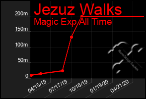 Total Graph of Jezuz Walks