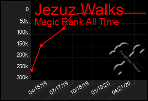 Total Graph of Jezuz Walks