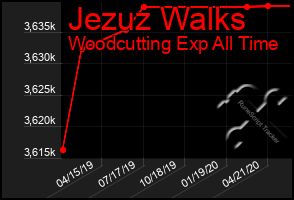 Total Graph of Jezuz Walks