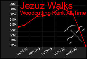 Total Graph of Jezuz Walks