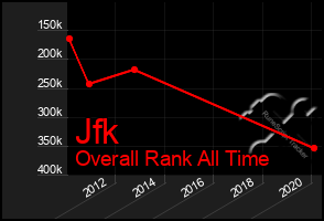 Total Graph of Jfk
