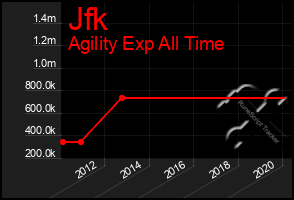 Total Graph of Jfk