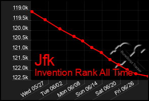 Total Graph of Jfk