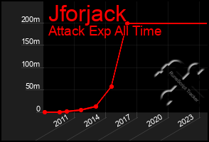 Total Graph of Jforjack