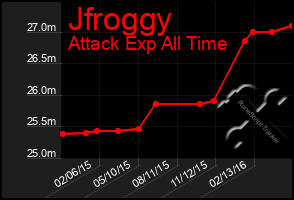 Total Graph of Jfroggy