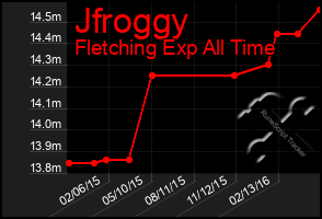 Total Graph of Jfroggy