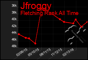 Total Graph of Jfroggy