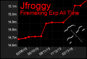 Total Graph of Jfroggy