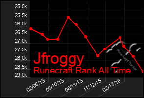 Total Graph of Jfroggy