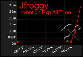 Total Graph of Jfroggy