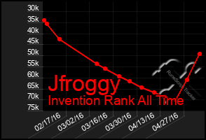 Total Graph of Jfroggy