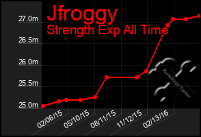 Total Graph of Jfroggy
