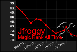 Total Graph of Jfroggy
