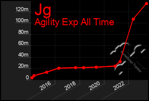 Total Graph of Jg