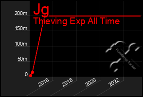 Total Graph of Jg