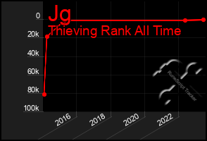 Total Graph of Jg