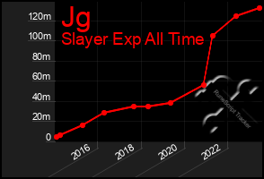 Total Graph of Jg