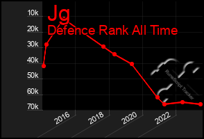 Total Graph of Jg