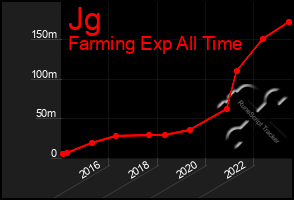 Total Graph of Jg