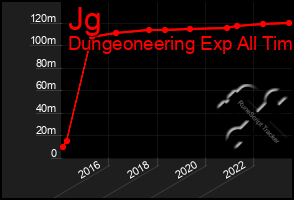 Total Graph of Jg