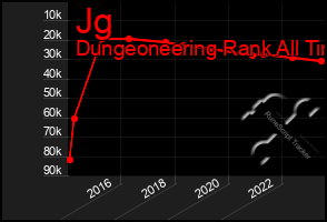 Total Graph of Jg