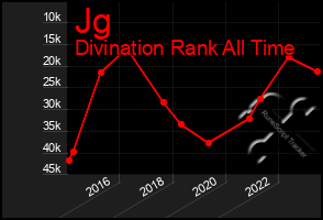 Total Graph of Jg