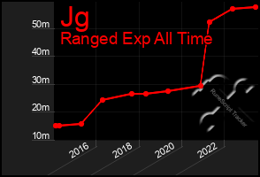 Total Graph of Jg