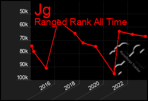 Total Graph of Jg