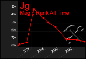 Total Graph of Jg