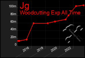 Total Graph of Jg