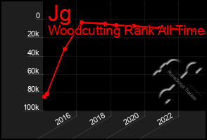 Total Graph of Jg