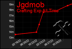 Total Graph of Jgdmob