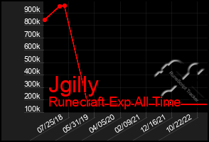 Total Graph of Jgilly