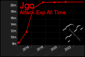 Total Graph of Jgo