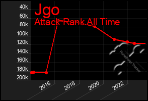 Total Graph of Jgo