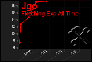 Total Graph of Jgo