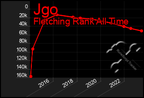 Total Graph of Jgo