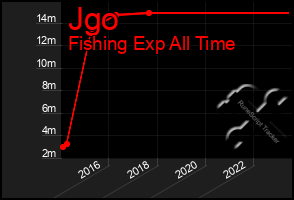 Total Graph of Jgo