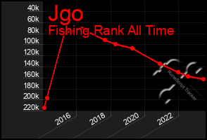 Total Graph of Jgo