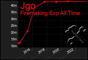 Total Graph of Jgo